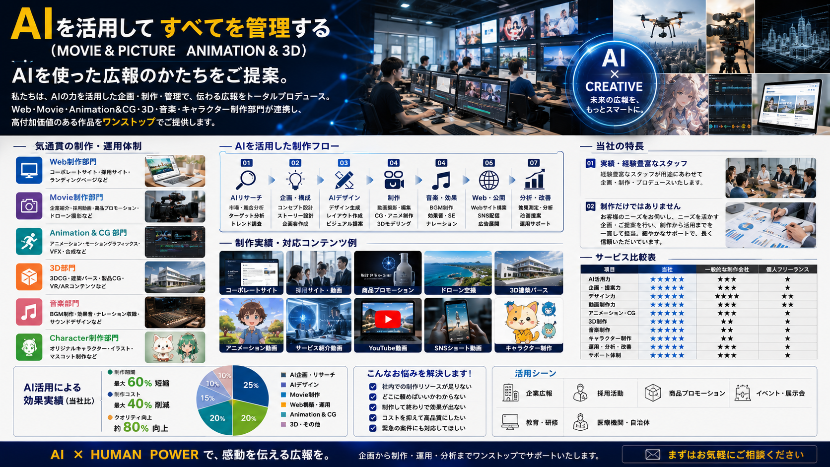 
「みらい」の特長：プライバシーと独自性を、運用設計の中心に「Closed」という言葉だけでなく、何を外部で扱い、何を内部に残すかをルール化することが重要です。１入力：機密性・個人情報・著作物など、外部AIへ入力してよい情報を事前に定義。２人による確認、AI出力は、事実性・表現・権利・目的適合性を人が確認してから採用。３知見の蓄積、採用した成果・ルール・テンプレートをClosed領域に整理し、再利用。４権限と履歴、誰が何を利用・更新できるかを運用ルールとして設計、※ 実際のセキュリティ要件・データ保管方式・各AIサービスの利用条件は、導入時に個別設計・確認します。