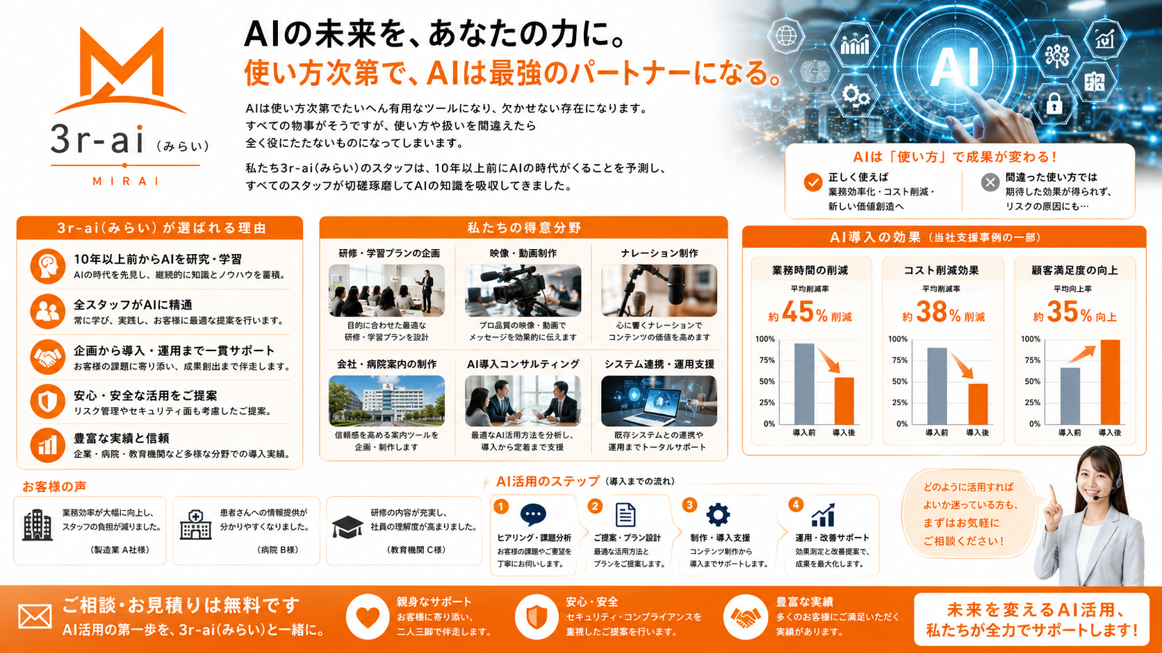 完成して終わるAIではなく、利用と改善を重ねながら“自社らしいAI”へ。AIの選択肢が増えるほど、「どう使うか」が重要になります。3r-ai（みらい）は、複数AIの力と専門スタッフの知見を組み合わせ、お客様の目的に合わせた専用AI活用を目指します。