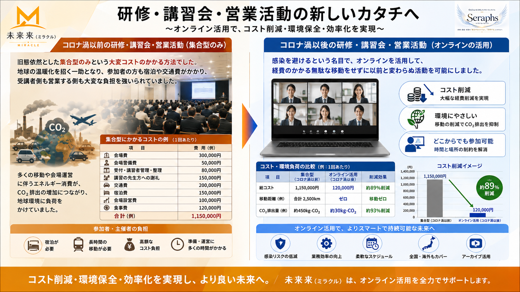 システム機能一覧 機能 内容 受講者管理 受講者情報の一元管理 出席管理 出席・欠席・途中退出管理 受講履歴管理 過去の受講履歴を保存 講義管理 研修・講義・会議管理 進捗管理 学習進捗・達成率管理 テスト機能 理解度確認テスト アンケート機能 満足度・評価調査 レポート提出 課題・レポート管理 メール配信 自動案内・リマインド 修了証発行 修了証自動生成 ダッシュボード 各種データ可視化 データ分析 KPI・受講分析 CSV出力 Excelデータ出力 PDF出力 報告書作成 API連携 他システムとの連携