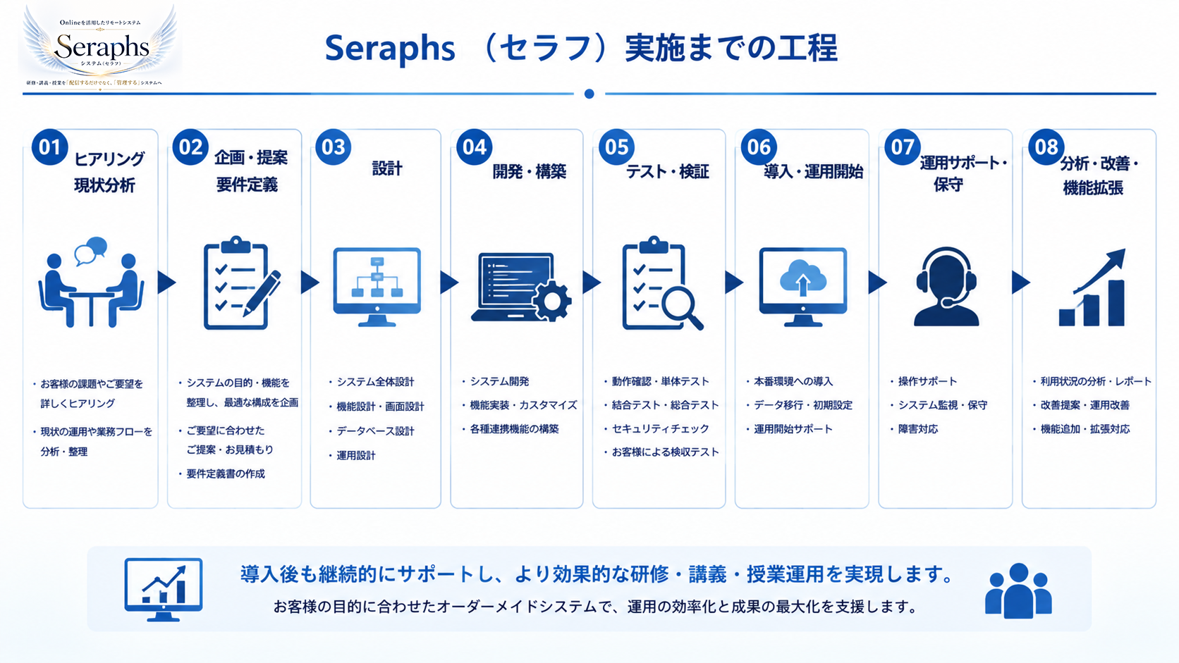 自動作成できる報告書 経営層向け 参加率 修了率 部署別受講率 未受講者一覧 年間推移 研修効果分析 コンプライアンス達成率その他いろいろなご要望にお応えする個別データ分析