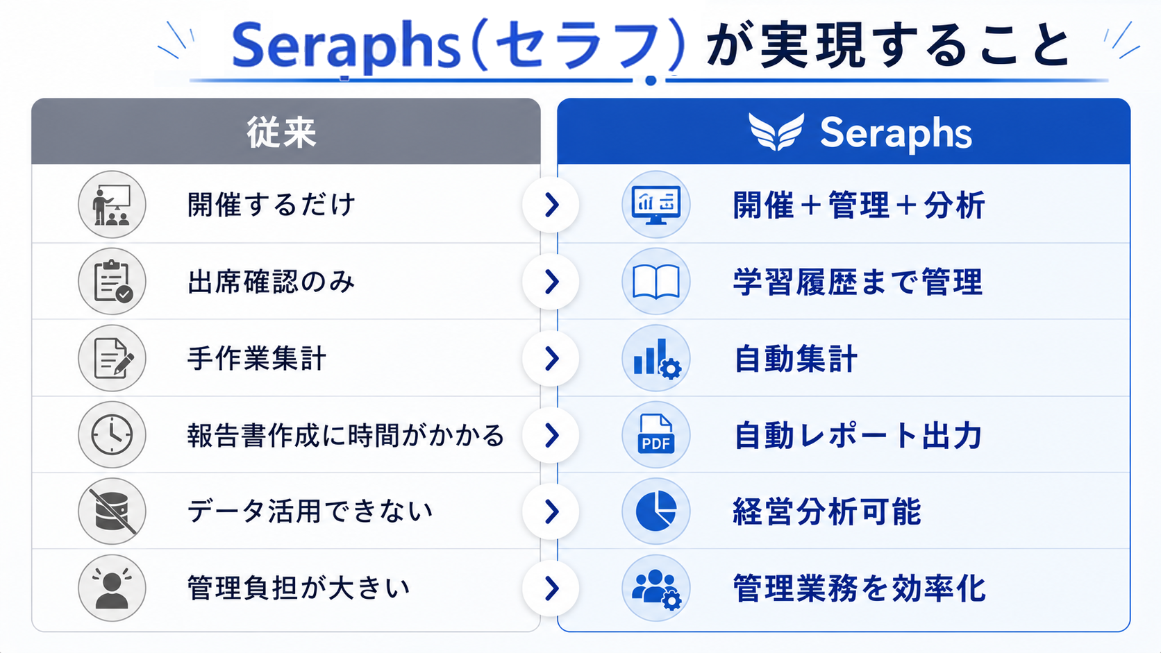 自動作成できる報告書 監督官庁向け 実施報告書 出席証明書 修了者一覧 受講履歴 教育履歴 集計結果 法令対応報告資料の他いろいろなご要望にお応えする個別データ分析