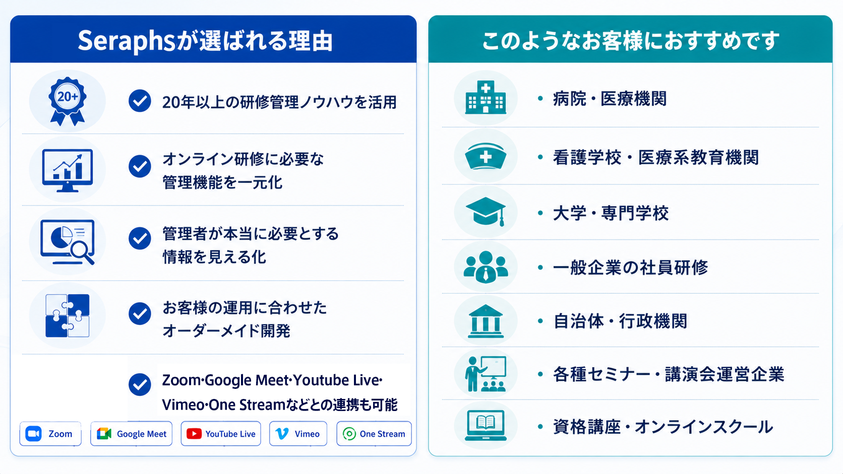 Seraphが実現すること 従来 Seraph 開催するだけ 開催＋管理＋分析 出席確認のみ 学習履歴まで管理 手作業集計 自動集計 報告書作成に時間がかかる 自動レポート出力 データ活用できない 経営分析可能 管理負担が大きい 管理業務を効率化