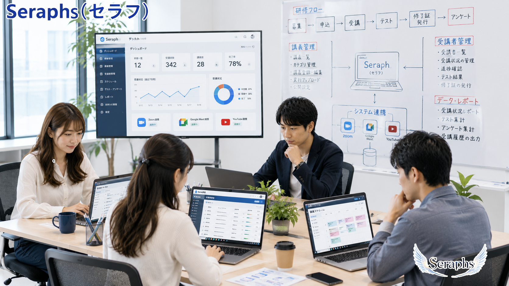 ■オンライン研修・講義・授業管理システム：
オンライン研修・講義・会議統合管理システム計画書
システム、名称：Seraph Enterprise（セラフ エンタープライズ）「実施する」だけではなく、「管理・分析・報告する」ためのオンライン統合管理システム。企画背景：現在、多くの企業・医療機関・教育機関・行政機関では、Zoom、Google Meet、Microsoft Teams、YouTubeなどを利用してオンライン研修・講義・会議を実施しています。しかし、オンライン開催後には次のような課題が発生しています。
現在の課題
•	誰が参加したのか把握しづらい 
•	出席率を集計するのに時間がかかる 
•	受講履歴を長期間管理できない 
•	アンケートやレポートが分散する 
•	理解度テストが実施できない 
•	上層部への報告資料作成に時間がかかる 
•	監督官庁への提出データ作成が大変 
•	研修効果を数値化できない 
•	継続的な受講状況分析ができない 
________________________________________
システム開発目的
オンライン研修・講義・会議を単に開催するだけではなく、
「実施 → 管理 → 分析 → 報告」
までを一元管理し、企業・医療機関・大学・行政機関に必要なデータを自動生成できるシステムを構築する。
________________________________________
システムコンセプト
開催する
    ↓
管理する
    ↓
記録する
    ↓
分析する
    ↓
報告する
    ↓
改善する
________________________________________
システム全体像
            管理者
              │
              ▼
 ┌─────────────────────┐
 │      Seraph         │
 │ 統合管理システム     │
 └─────────────────────┘
              │
      ┌───────┼────────┐
      │       │        │
      ▼       ▼        ▼
   Zoom    Meet    YouTube
      │       │        │
      └───────┼────────┘
              ▼

         受講者・参加者
              │
              ▼

      出席・履歴・進捗
      テスト・アンケート
      レポート・課題提出

              │
              ▼

        Seraph DB
              │
              ▼

      集計・分析・レポート
              │
              ▼

      上層部・監督官庁
________________________________________
システム機能一覧
機能	内容
受講者管理	受講者情報の一元管理
出席管理	出席・欠席・途中退出管理
受講履歴管理	過去の受講履歴を保存
講義管理	研修・講義・会議管理
進捗管理	学習進捗・達成率管理
テスト機能	理解度確認テスト
アンケート機能	満足度・評価調査
レポート提出	課題・レポート管理
メール配信	自動案内・リマインド
修了証発行	修了証自動生成
ダッシュボード	各種データ可視化
データ分析	KPI・受講分析
CSV出力	Excelデータ出力
PDF出力	報告書作成
API連携	他システムとの連携
________________________________________
自動作成できる報告書
経営層向け
•	参加率 
•	修了率 
•	部署別受講率 
•	未受講者一覧 
•	年間推移 
•	研修効果分析 
•	コンプライアンス達成率 
________________________________________
監督官庁向け
•	実施報告書 
•	出席証明書 
•	修了者一覧 
•	受講履歴 
•	教育履歴 
•	集計結果 
•	法令対応報告資料 
________________________________________
ダッシュボードイメージ
参加率          95%
修了率          92%
平均点          88点
満足度          4.7/5

未受講者         12名
修了者         1,254名
年間開催数       135回
________________________________________
想定導入先
医療分野
•	病院 
•	医療機関 
•	看護部 
•	医師会 
•	看護学校 
•	医療系大学 
教育分野
•	大学 
•	専門学校 
•	オンラインスクール 
行政分野
•	自治体 
•	官公庁 
•	独立行政法人 
企業分野
•	社員研修 
•	コンプライアンス研修 
•	安全教育 
•	技術研修 
•	資格研修 
________________________________________
Seraphが実現すること
従来	Seraph
開催するだけ	開催＋管理＋分析
出席確認のみ	学習履歴まで管理
手作業集計	自動集計
報告書作成に時間がかかる	自動レポート出力
データ活用できない	経営分析可能
管理負担が大きい	管理業務を効率化
________________________________________
キャッチコピー
「開催する」から、「管理・分析・報告する」へ。
オンライン研修・講義・会議のすべてを一元管理する次世代統合管理システム
Seraph（セラフ）
企業・医療機関・教育機関・行政機関のオンライン運営を、より確実に、より効率的に、そしてより価値あるデータへと変えていきます。
------------------------------------------
Seraph（セラフ）
「研修を配信する」だけではなく、「研修を管理する」システムへ
Seraph（セラフ）は、弊社が20年以上にわたり培ってきたメールによる顧客研修管理システムのノウハウを活かし開発した、オーダーメイド型オンライン研修・講義・授業管理システムです。
Zoom・Google Meet・YouTubeなどのオンライン配信サービスでは管理が難しい、受講者管理・受講履歴・進捗状況・各種データ管理まで一元管理できます。
お客様の運用に合わせたオリジナルシステムとしてご提供いたします。
________________________________________
研修システム主な機能________________________________________
従来のオンライン会議システムとの違い
研修システム機能比較表
SERAPHが選ばれる理由
________________________________________
「配信する」から「管理する」へ。
研修・講義・授業のすべてを一元管理するオンライン研修システムSeraph（セラフ）
この構成であれば、ホームページを訪れた方にも「Zoom等との違い」と「Seraphの強み」がひと目で伝わり、サービスの特長を理解しやすくなります。
研修システム機能比較図
________________________________________
キャッチコピー付きの短いバージョン
配信するだけではなく、研修を「管理する」システム。
■オンライン研修・講義・授業管理システム「Seraph（セラフ）」
**Seraph（セラフ）**は、弊社が20年以上にわたり培ってきた研修管理システムのノウハウをもとに開発した、オーダーメイド型のオンライン研修・講義・授業管理システムです。
Zoom、Google Meet、YouTubeなどのオンライン配信サービスと連携しながら、受講者管理、出席管理、受講履歴、学習進捗、各種データ分析など、管理者が必要とする情報を一元管理できます。
お客様の業務や運用方法に合わせて最適なシステムをご提案・開発し、オンライン研修・講義・授業の運営を効率化するとともに、管理業務の負担軽減とデータ活用を実現します。
**Seraph（セラフ）**は、20年以上の研修管理ノウハウを活かして開発したオーダーメイド型オンライン研修・講義・授業管理システムです。
Zoom、Google Meet、YouTubeなどのオンライン配信サービスと連携しながら、受講者管理、出席管理、学習履歴、進捗管理、データ分析など、管理者が本当に必要とする機能を一元管理。お客様の運用に合わせた最適なシステムをご提供し、オンライン研修の質と業務効率を向上させます。
この文章であれば、ホームページのトップページやサービス紹介ページにも掲載しやすく、「20年以上のノウハウ」「オーダーメイド」「Zoom等との連携」「管理機能の充実」という4つの強みが簡潔に伝わります。
■Webサイトは「作る」だけではなく、「成果を生み出す」ことが大切です。
現在では、ホームページを制作するだけであれば、誰でも手軽に作成できる時代になりました。
しかし、企業や病院、教育機関などがビジネス目的で運営するWebサイトには、**「成果につながる価値」**が求められます。
私たちは、お客様の事業内容や目的を丁寧にヒアリングし、
•	何を伝えるべきか 
•	誰に届けるべきか 
•	どのように集客するか 
を企画段階からプロデュースし、目的を達成するWebサイトをご提案いたします。
________________________________________
制作して終わりではありません
Webサイトで最も重要なのは、公開後に多くの方に見てもらい、成果につなげることです。
私たちは制作後も、
•	SEO（検索エンジン最適化）対策 
•	アクセス解析 
•	検索順位の改善 
•	コンテンツの改善提案 
•	継続的な運営サポート 
を行い、Webサイトの価値を高め続けます。
また、多くの協力企業とのネットワークを活かし、最新のSEO対策やアクセス向上施策をご提供しています。
________________________________________
企画から運用までワンストップ
私たちは、
企画 → デザイン → 制作 → 公開 → SEO対策 → アクセス解析 → 改善提案 → 運用サポート
までを一貫して担当いたします。
公開して終わりではなく、お客様のビジネス成果を長期的に支えるパートナーとして伴走いたします。
________________________________________
私たちの強み
豊富な実績と経験
経験豊富なスタッフが、お客様の目的や業種に合わせて、
•	Webサイト企画 
•	デザイン 
•	システム開発 
•	SEO対策 
•	コンテンツ制作 
•	プロデュース 
までトータルでサポートいたします。
________________________________________
主な制作・プロデュース実績
これまで、多くの企業・官公庁・独立行政法人・医療機関の制作・運営に携わってまいりました。
民間企業
•	@nifty 
•	AU 
•	NTTコミュニケーションズ 
•	NTT DATA 
•	NTT東日本 
•	NTT西日本 
•	NTTレゾナント 
•	NTTドコモ 
•	NTTファシリティーズ 
•	NTT-ME 
•	エプソン 
•	KDDI 
•	キヤノン 
•	近畿日本ツーリスト 
•	サントリー 
•	SONY 
•	太陽企画 
•	東京書籍 
•	TOYOTA 
•	日本郵便 
•	富士通 
•	ミサワホーム 
•	三井不動産 
•	MAX 
•	ライオン 
官公庁・公的機関
•	国土交通省 
•	独立行政法人 産業技術総合研究所 
•	一般財団法人 省エネルギーセンター 
医療分野
•	独立行政法人 国立病院機構（多数） 
•	全国の病院・医療機関 
※その他、多数の制作・プロデュース実績があります。（五十音順・敬称略）
________________________________________
信頼と実績を、これからも
私たちは、これまでの豊富な実績に満足することなく、新しい技術や表現方法に挑戦し続けています。
お客様の目的や課題に寄り添い、成果につながるWebサイトの企画・制作・運用をご提案いたします。
**「成果につながるWebサイトをつくりたい」**とお考えでしたら、ぜひお気軽にご相談ください。企画から運用、改善まで、責任を持ってサポートいたします

