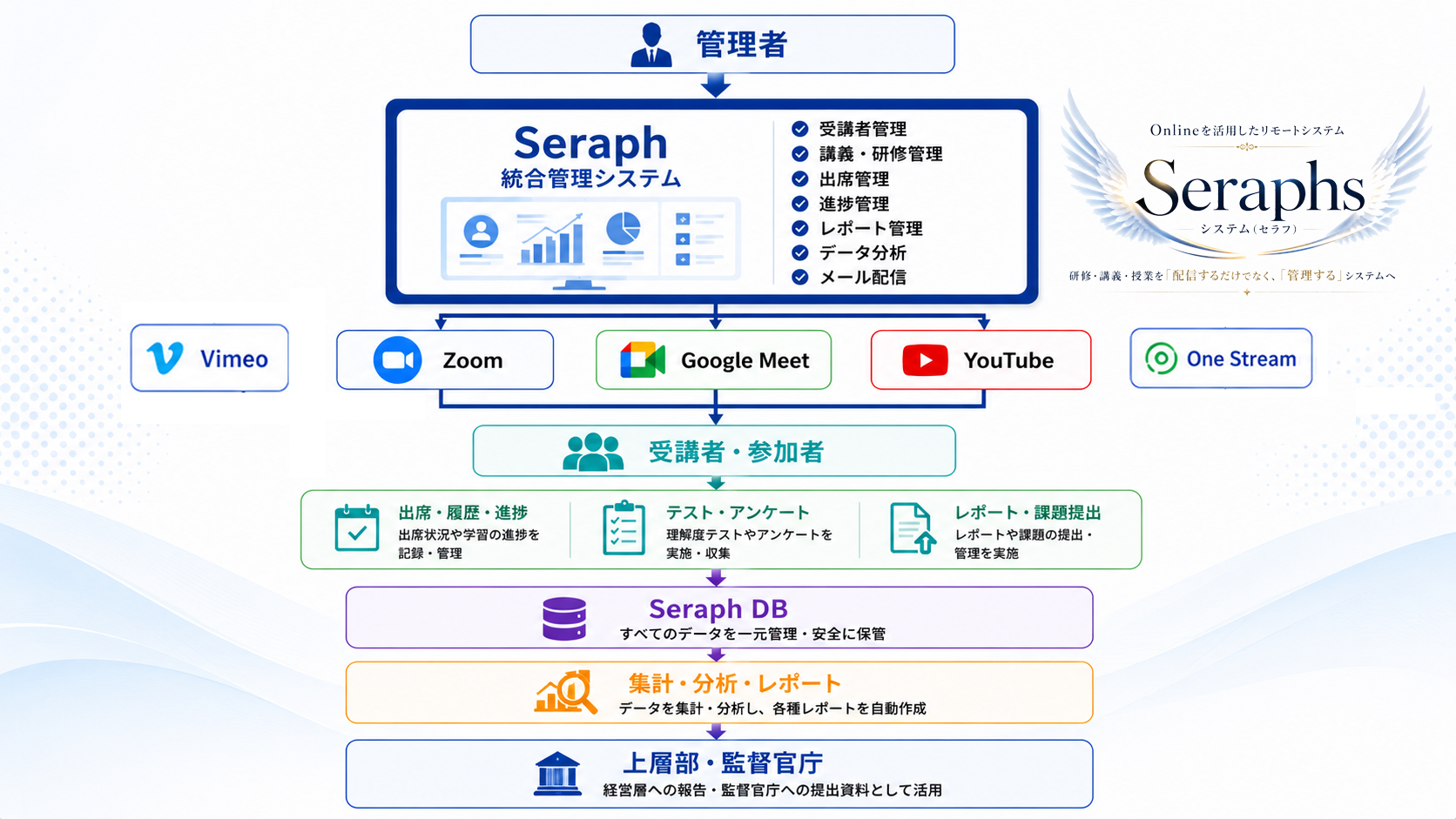 | 機能 | 内容  | 受講者管理 | 受講者情報を一元管理 | 講義・研修管理 | 研修・講義・授業の日程管理 | 出席管理 | 出席・欠席・受講状況を記録 |  進捗管理 | 受講状況・学習履歴を管理 | | メール配信 | 案内・リマインド・お知らせを自動送信 | レポート管理 | アンケート・課題・提出物管理 | |データ分析 | 管理者が必要とするデータを集計・分析 | |オーダーメイド対応 | 業務に合わせたシステム構築 |