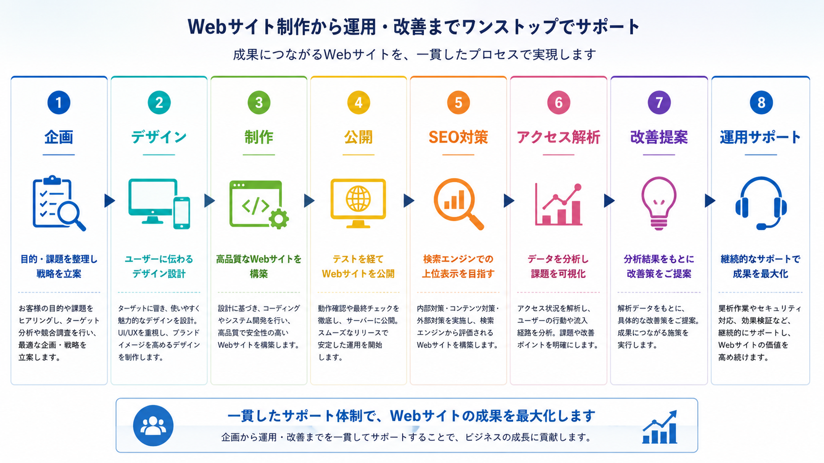Webサイト制作から運用・改善までワンストップでサポート
成果につながるWebサイトを、一貫したプロセスで実現します
1　企画
目的・課題を整理し戦略を立案
お客様の目的や課題をヒアリングし、ターゲット分析や競合調査を行い、最適な企画・戦略を立案します。
2　デザイン
ユーザーに伝わるデザイン設計
ターゲットに響き、使いやすく魅力的なデザインを設計。UI/UXを重視し、ブランドイメージを高めるデザインを制作します。
3　制作
高品質なWebサイトを構築
設計に基づき、コーディングやシステム開発を行い、高品質で安全性の高いWebサイトを構築します。
4　公開
テストを経てWebサイトを公開
動作確認や最終チェックを徹底し、サーバーに公開。スムーズなリリースで安定した運用を開始します。
5　SEO対策
検索エンジンでの上位表示を目指す
内部対策・コンテンツ対策・外部対策を実施し、検索エンジンから評価されるWebサイトを構築します。
6　アクセス解析
データを分析し課題を可視化
アクセス状況を解析し、ユーザーの行動や流入経路を分析。課題や改善ポイントを明確にします。
7　改善提案
分析結果をもとに改善策をご提案
解析データをもとに、具体的な改善策をご提案。成果につながる施策を実行します。
8　運用サポート
継続的なサポートで成果を最大化
更新作業やセキュリティ対応、効果検証など、継続的にサポートしWebサイトの価値を高め続けます。
一貫したサポート体制で、Webサイトの成果を最大化します
企画から運用・改善までを一貫してサポートすることで、ビジネス界をリードしていきます。
