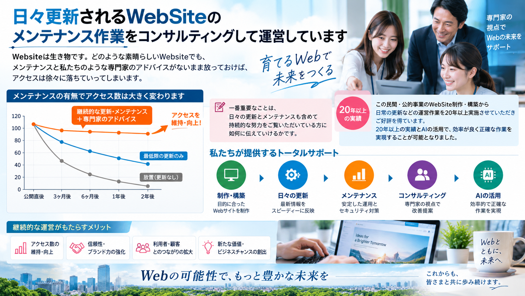 1　信頼とスピードで、ホームページ運営を支える、
公共団体様・一般企業様・病院様の ホームページ更新・管理のパートナー、
迅速対応 最短10分、
安心サポート 無料相談、
20年以上の 確かな実績、
2　20年以上の実績、
お客様の信頼に支えられ、20年以上にわたり
多くのホームページをサポートしてきました。
対応実績 1,000件＋ 病院・企業・公共団体　
継続率 98％ 長期的にご支持、
運用年数 20年以上 2003年～現在。
・多数の病院・クリニック・医療機関様のサイトを運用、
・公共団体・自治体・教育機関のサイト運用実績多数、
・民間企業・団体のコーポレートサイト運用サポート、
3　サービス内容
ホームページの更新・管理をワンストップでサポート
■ 更新・管理業務 テキスト・画像・お知らせ等の更新作業を代行
■ CMS対応 特殊CMS・独自CMSにも柔軟に対応
■ サポート・相談 運営や改善のご相談にも丁寧に対応
■ セキュリティ管理 安全・安心なサイト運営をサポート
■ 定期チェック・改善提案 アクセス解析や改善提案で集客力アップ
4　更新スピード・対応体制
迅速な対応で、重要な情報をいち早く発信します。
対応スピード（目安）
通常更新 5時間以内 （内容により1～5日程度）
緊急更新 2時間以内 （最優先で対応）
緊急時は最優先で対応！ 10分～2時間以内で反映します
平日 10:00-18:00 土日祝日休 ※ただし、緊急の場合は24時間対応します。
※通常更新は内容により1～5日程度かかる場合があります。
緊急案件は最優先で対応します。
5　導入事例
多くの病院・企業・公共団体様にご利用いただいています。
■ A総合病院 様 お知らせ更新や診療科情報の更新を迅速に対応。
緊急時のコロナ関連情報も最短30分以内に反映。
■ B市役所 様 災害時の緊急情報を即時発信。
東日本大震災時には30分以内で更新対応。
■ C株式会社 様 コーポレートサイトの更新・管理を一括サポート。
担当者様の負担を大幅に削減。
【お客様の声】 「更新のスピードが速く、いつも安心してお任せできます。」
（病院 広報ご担当者様）
「緊急時の対応力に非常に助けられました。」 （自治体ご担当者様）
6　他社比較
スピード・対応力・サポート力で選ばれています。
項目　　　　当社　　　　　　　　　　　 A社　　　 B社
通常更新スピード　　10分～5時間以内　　　　　 1～3日　　 1～5日
緊急更新スピード　　10分～2時間以内　　　　　 半日～1日　対応不可
（最優先対応） CMS対応力　　　　　特殊・独自CMSにも対応　　　一部対応　 対応不可
無料相談・サポート　無料で対応　　　　　　　　 有料オプション　対応なし災害時の実績、東日本大震災時30分以内に更新　実績なし、他社は実績なし。
7　サポート・コンサルティング

運営の「困った！」を解決し、成果につなげます。
■ 無料相談 ホームページ運営の疑問やお悩みに無料でお応えします。

■ 改善提案 アクセス解析やユーザー目線での改善提案を実施。
■ 集客・SEOサポート 検索エンジンに強いサイト作りをサポート。
■ 運用サポート 更新ルールの作成や運用フローの最適化を支援。
8　お問い合わせ
お気軽にご相談ください、迅速に対応いたします。
電話 050-3704-1078 （平日 10:00-18:00 土日祝日休）
メール info@mira90.jp （24時間受付・緊急時は優先対応）
Web https://mira90.jp
お客様の大切な情報を、 正確・迅速・安全にお届けします。
まずはお気軽にご連絡ください！
