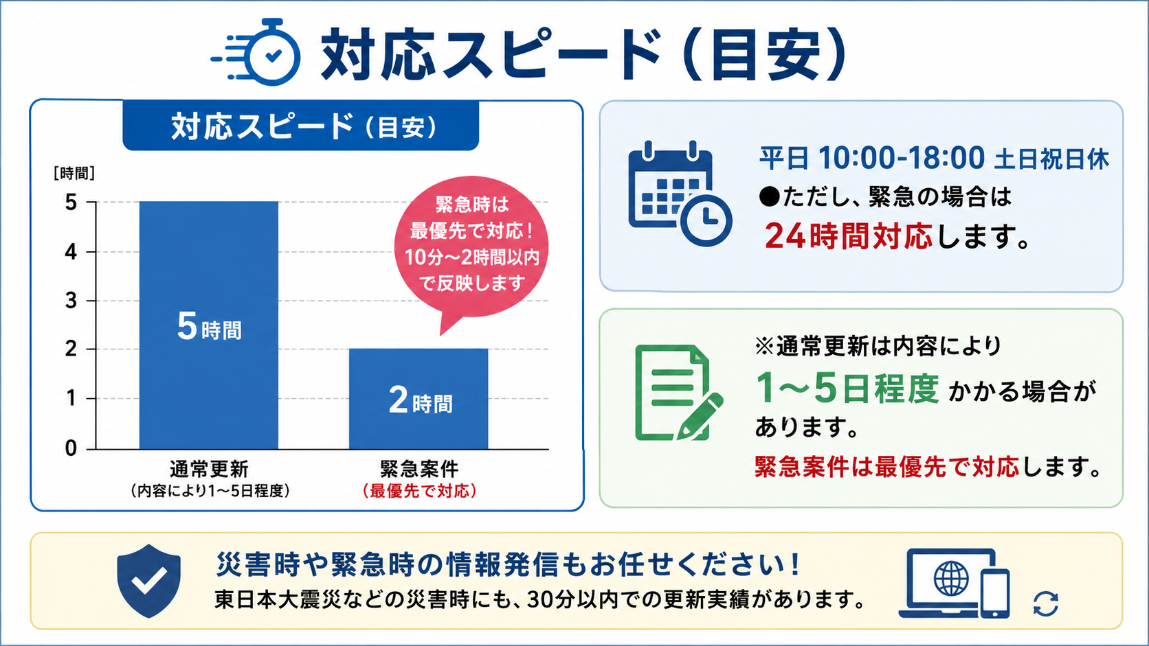 1　信頼とスピードで、ホームページ運営を支える、
公共団体様・一般企業様・病院様の ホームページ更新・管理のパートナー、
迅速対応 最短10分、
安心サポート 無料相談、
20年以上の 確かな実績、
2　20年以上の実績、
お客様の信頼に支えられ、20年以上にわたり
多くのホームページをサポートしてきました。
対応実績 1,000件＋ 病院・企業・公共団体　
継続率 98％ 長期的にご支持、
運用年数 20年以上 2003年～現在。
・多数の病院・クリニック・医療機関様のサイトを運用、
・公共団体・自治体・教育機関のサイト運用実績多数、
・民間企業・団体のコーポレートサイト運用サポート、
3　サービス内容
ホームページの更新・管理をワンストップでサポート
■ 更新・管理業務 テキスト・画像・お知らせ等の更新作業を代行
■ CMS対応 特殊CMS・独自CMSにも柔軟に対応
■ サポート・相談 運営や改善のご相談にも丁寧に対応
■ セキュリティ管理 安全・安心なサイト運営をサポート
■ 定期チェック・改善提案 アクセス解析や改善提案で集客力アップ
4　更新スピード・対応体制
迅速な対応で、重要な情報をいち早く発信します。
対応スピード（目安）
通常更新 5時間以内 （内容により1～5日程度）
緊急更新 2時間以内 （最優先で対応）
緊急時は最優先で対応！ 10分～2時間以内で反映します
平日 10:00-18:00 土日祝日休 ※ただし、緊急の場合は24時間対応します。
※通常更新は内容により1～5日程度かかる場合があります。
緊急案件は最優先で対応します。
5　導入事例
多くの病院・企業・公共団体様にご利用いただいています。
■ A総合病院 様 お知らせ更新や診療科情報の更新を迅速に対応。
緊急時のコロナ関連情報も最短30分以内に反映。
■ B市役所 様 災害時の緊急情報を即時発信。
東日本大震災時には30分以内で更新対応。
■ C株式会社 様 コーポレートサイトの更新・管理を一括サポート。
担当者様の負担を大幅に削減。
【お客様の声】 「更新のスピードが速く、いつも安心してお任せできます。」
（病院 広報ご担当者様）
「緊急時の対応力に非常に助けられました。」 （自治体ご担当者様）
6　他社比較
スピード・対応力・サポート力で選ばれています。
項目　　　　当社　　　　　　　　　　　 A社　　　 B社
通常更新スピード　　10分～5時間以内　　　　　 1～3日　　 1～5日
緊急更新スピード　　10分～2時間以内　　　　　 半日～1日　対応不可
（最優先対応） CMS対応力　　　　　特殊・独自CMSにも対応　　　一部対応　 対応不可
無料相談・サポート　無料で対応　　　　　　　　 有料オプション　対応なし災害時の実績、東日本大震災時30分以内に更新　実績なし、他社は実績なし。
7　サポート・コンサルティング

運営の「困った！」を解決し、成果につなげます。
■ 無料相談 ホームページ運営の疑問やお悩みに無料でお応えします。

■ 改善提案 アクセス解析やユーザー目線での改善提案を実施。
■ 集客・SEOサポート 検索エンジンに強いサイト作りをサポート。
■ 運用サポート 更新ルールの作成や運用フローの最適化を支援。
8　お問い合わせ
お気軽にご相談ください、迅速に対応いたします。
電話 050-3704-1078 （平日 10:00-18:00 土日祝日休）
メール info@mira90.jp （24時間受付・緊急時は優先対応）
Web https://mira90.jp
お客様の大切な情報を、 正確・迅速・安全にお届けします。
まずはお気軽にご連絡ください！
